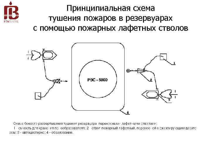 Принципиальная схема тушения пожаров в резервуарах с помощью пожарных лафетных стволов 