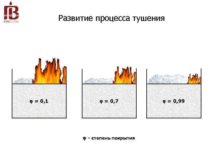 Развитие процесса тушения = 0, 1 = 0, 7 - степень покрытия = 0,