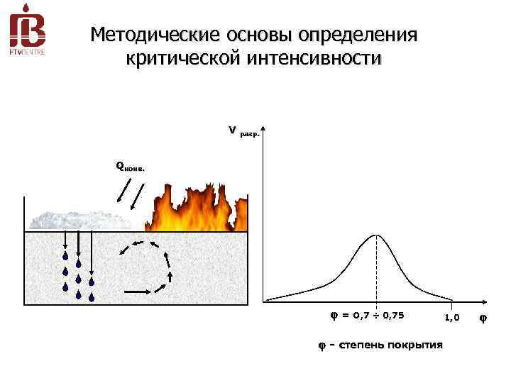 Методические основы определения критической интенсивности V разр. Qконв. Q изл. = О, 7 ÷