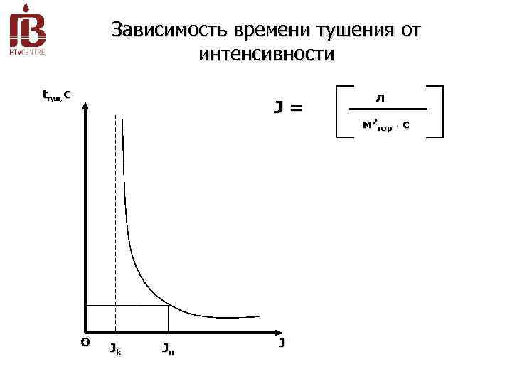 Зависимость времени тушения от интенсивности tтуш, C туш, J= О Jk Jн J л