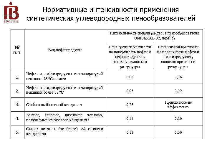 Требуемая интенсивность подачи