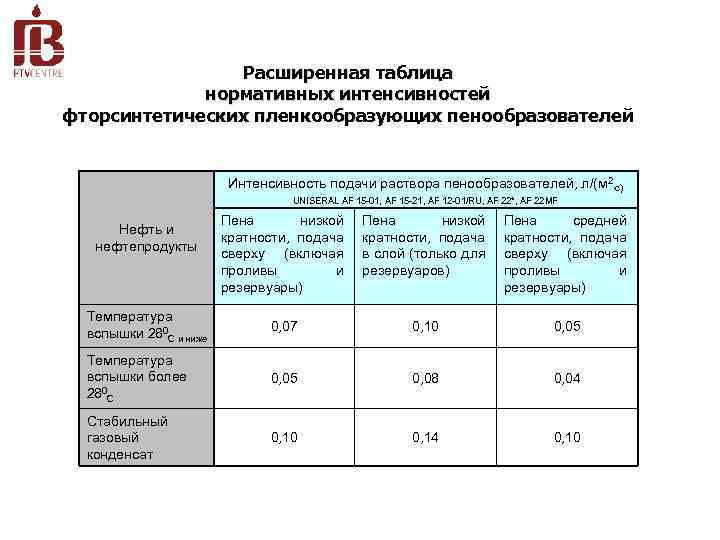 Требуемая интенсивность подачи