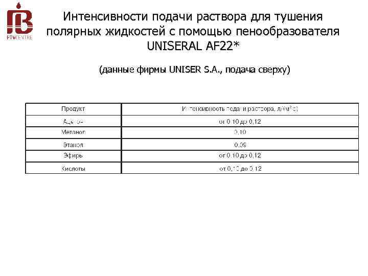 Интенсивности подачи раствора для тушения полярных жидкостей с помощью пенообразователя UNISERAL AF 22* (данные