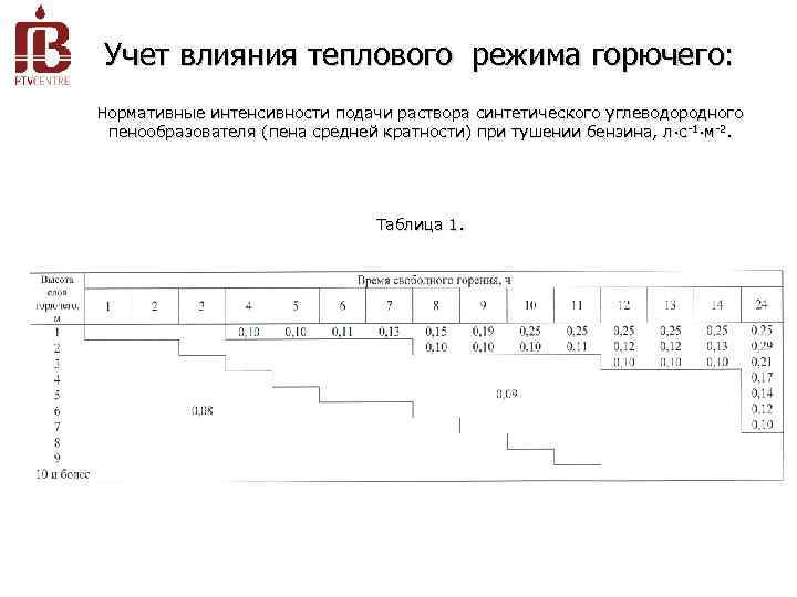 Учет влияния теплового режима горючего: Нормативные интенсивности подачи раствора синтетического углеводородного пенообразователя (пена средней