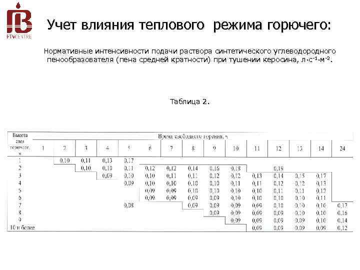 Учет влияния теплового режима горючего: Нормативные интенсивности подачи раствора синтетического углеводородного пенообразователя (пена средней