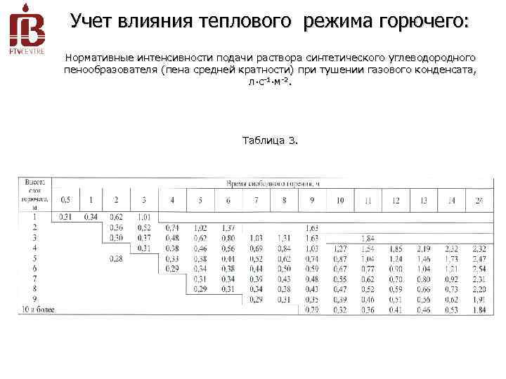 Учет влияния теплового режима горючего: Нормативные интенсивности подачи раствора синтетического углеводородного пенообразователя (пена средней