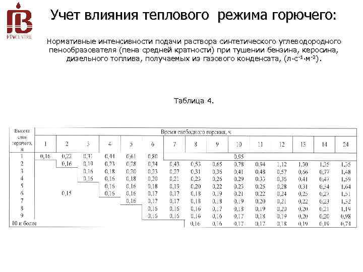 Учет влияния теплового режима горючего: Нормативные интенсивности подачи раствора синтетического углеводородного пенообразователя (пена средней