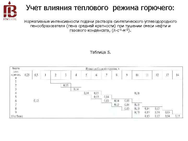 Учет влияния теплового режима горючего: Нормативные интенсивности подачи раствора синтетического углеводородного пенообразователя (пена средней