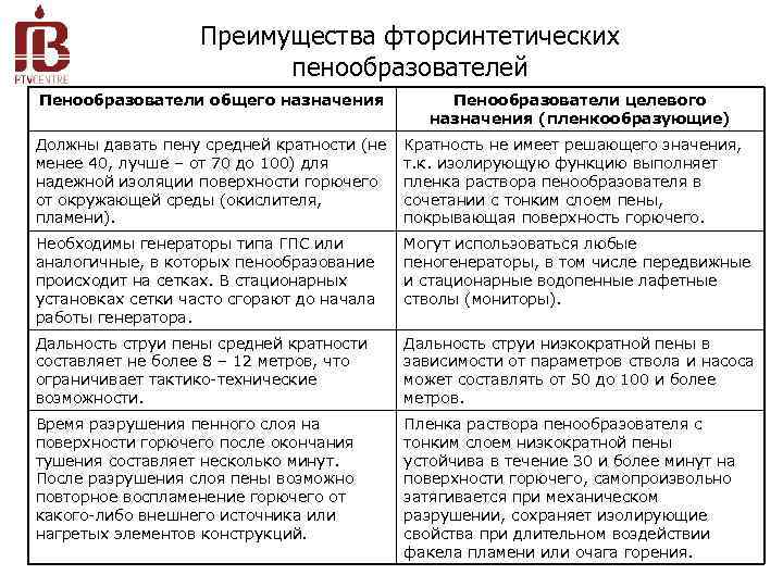 Преимущества фторсинтетических пенообразователей Пенообразователи общего назначения Пенообразователи целевого назначения (пленкообразующие) Должны давать пену средней