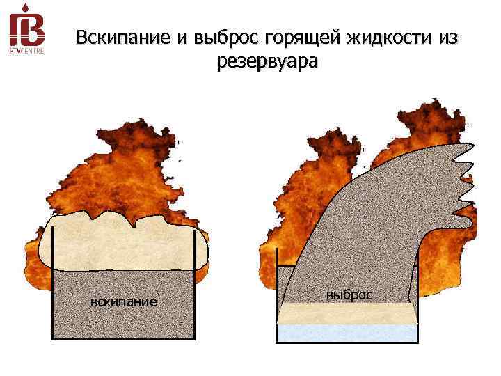 Вскипание и выброс горящей жидкости из резервуара вскипание выброс 