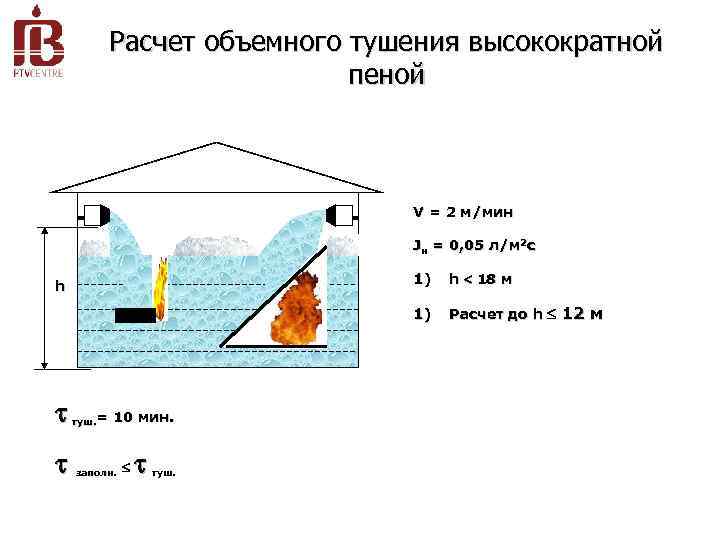 Расчет объемного тушения высокократной пеной V = 2 м/мин Jн = 0, 05 л/м