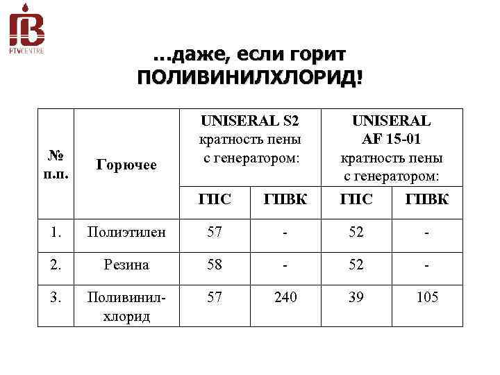 …даже, если горит ПОЛИВИНИЛХЛОРИД! Горючее UNISERAL AF 15 -01 кратность пены с генератором: ГПС