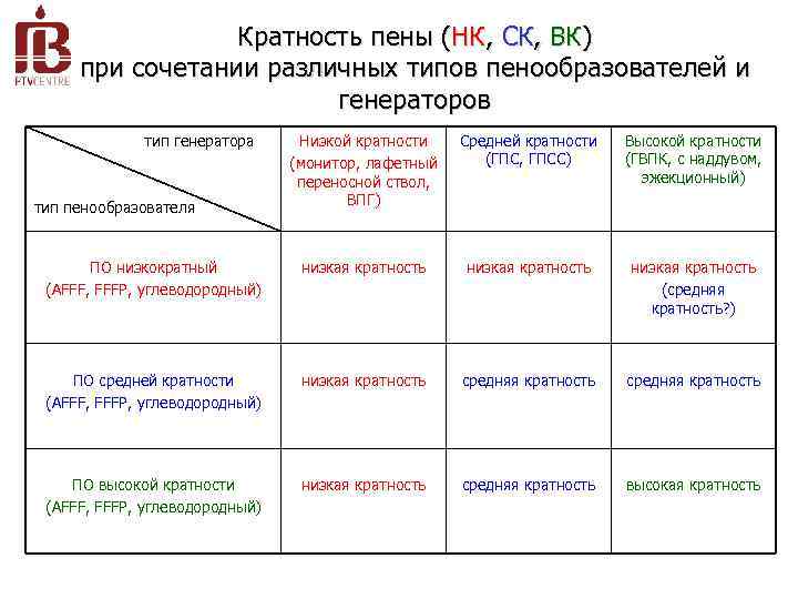 Кратность пены (НК, СК, ВК) при сочетании различных типов пенообразователей и генераторов тип генератора