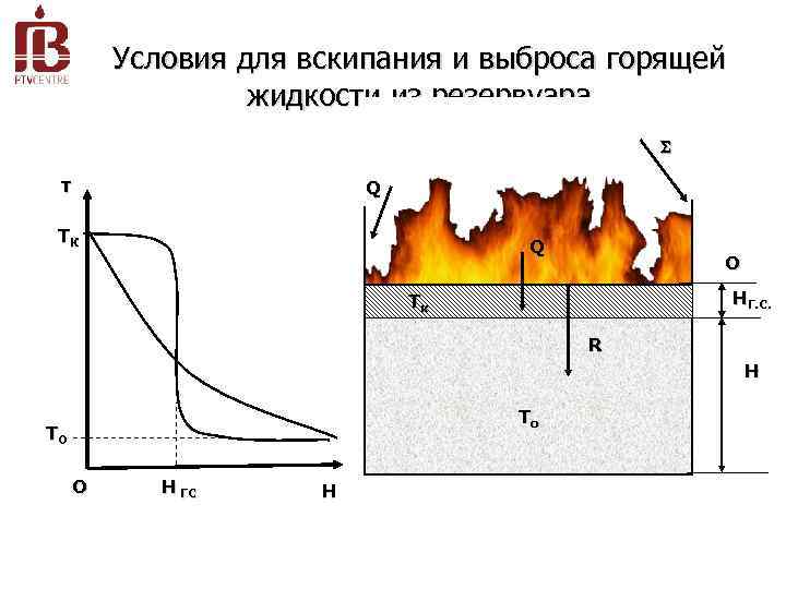 Условия для вскипания и выброса горящей жидкости из резервуара Т Q ТК Q О