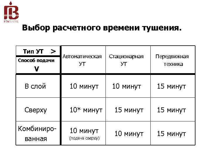 Выбор расчетного времени тушения. Тип УТ > Способ подачи V Автоматическая УТ Стационарная УТ