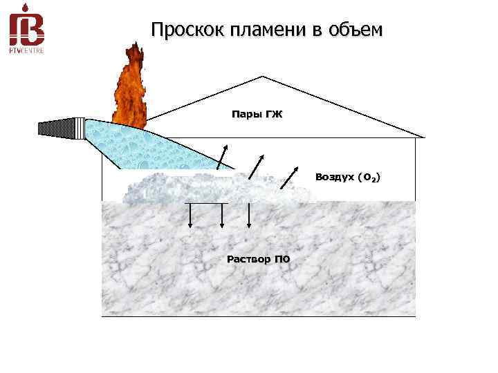 Проскок пламени в объем Пары ГЖ Воздух (О 2) Раствор ПО 