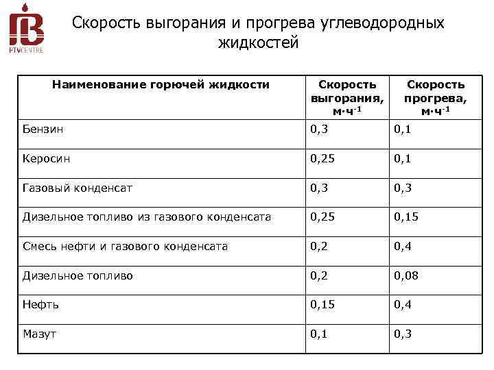 Скорость выгорания и прогрева углеводородных жидкостей Наименование горючей жидкости Скорость выгорания, м·ч-1 Скорость прогрева,