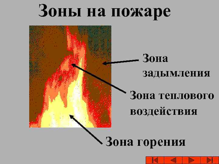  Зоны на пожаре Зона задымления Зона теплового воздействия Зона горения 
