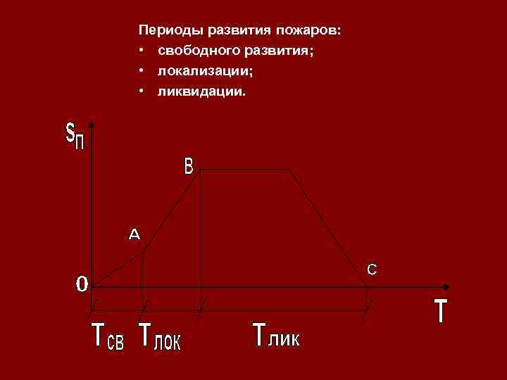 Периоды развития пожаров: • свободного развития; • локализации; • ликвидации. 