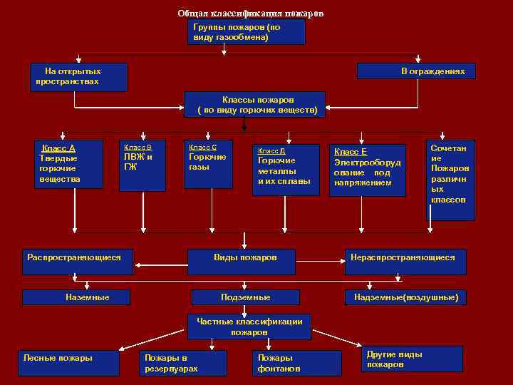 Классификация пожаров презентация