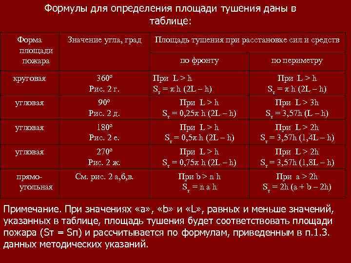 Таблица возможных схем площадей пожара