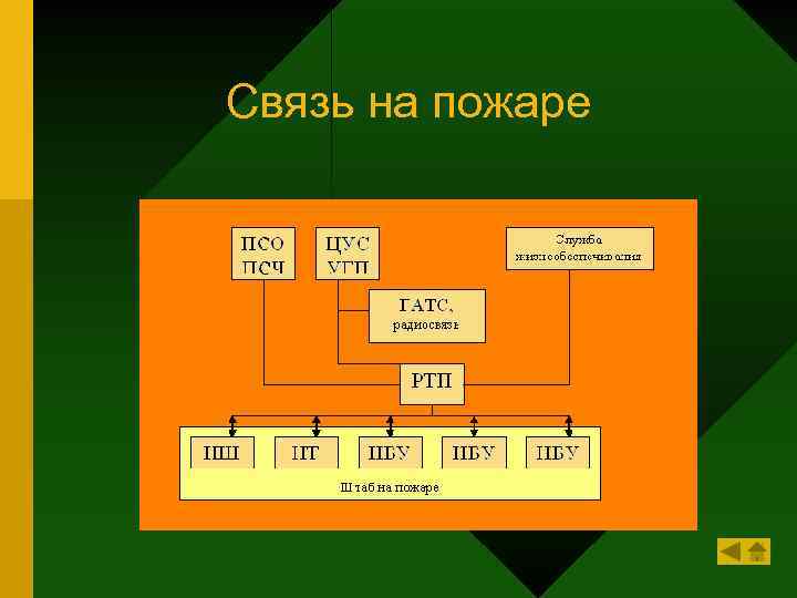 Связь на пожаре 