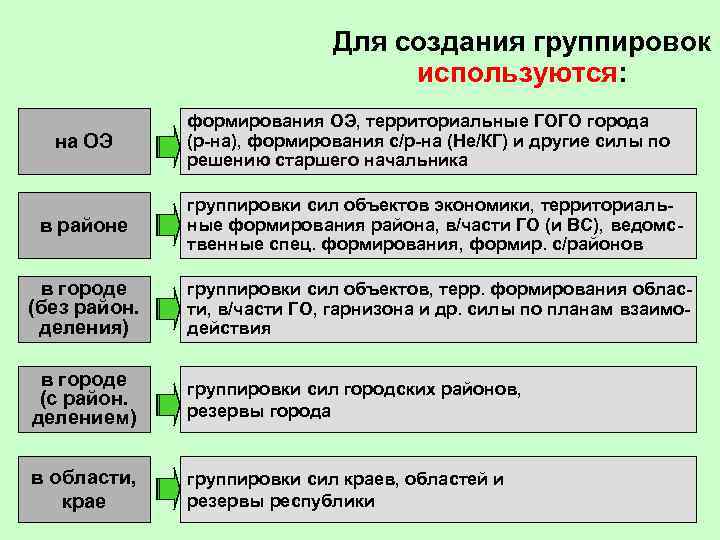 Для создания группировок используются: на ОЭ формирования ОЭ, территориальные ГОГО города (р-на), формирования с/р-на