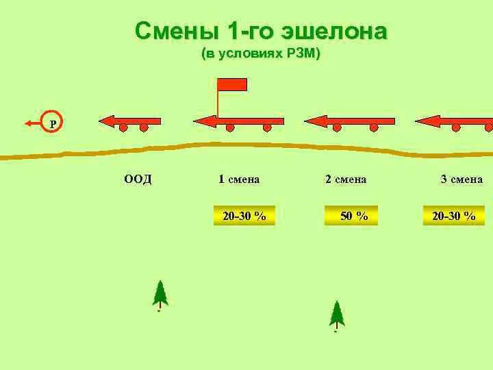 Смены 1 -го эшелона (в условиях РЗМ) Р ООД 1 смена 20 -30 %