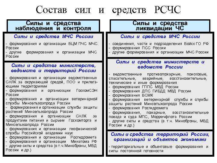 Состав сил и средств