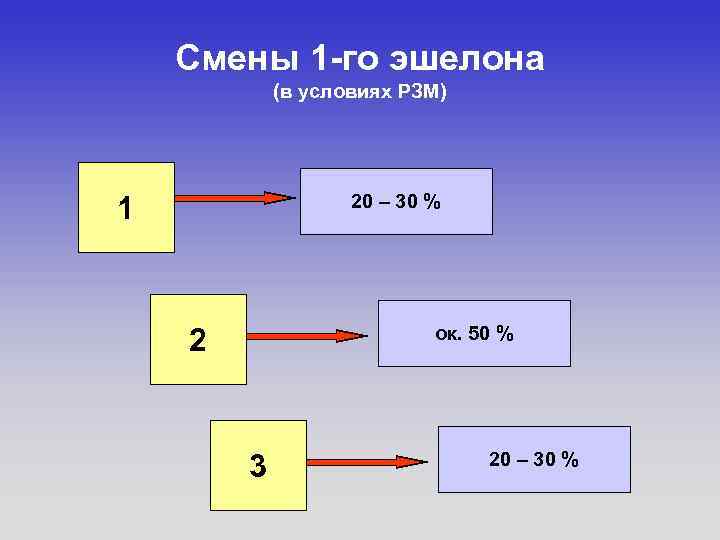 Смены 1 -го эшелона (в условиях РЗМ) 1 20 – 30 % 2 ок.