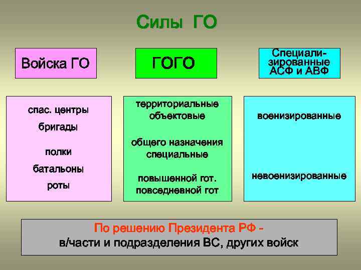 Силы ГО Войска ГО спас. центры бригады полки батальоны роты ГОГО территориальные объектовые Специализированные