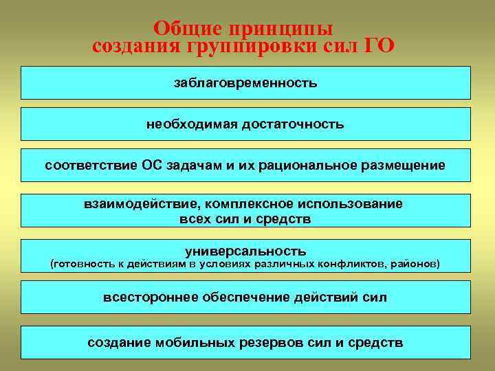 Общие принципы создания группировки сил ГО заблаговременность необходимая достаточность соответствие ОС задачам и их