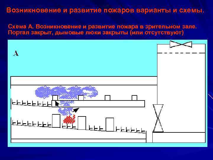 Схема развития пожара. Возникновение и развитие пожара. Пожаротушение зрительного зала.