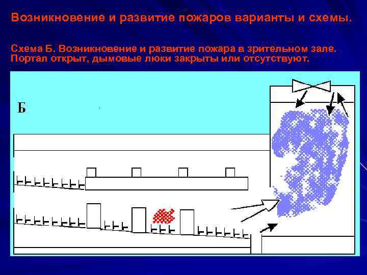 Схема развития пожара. Тушение пожаров в культурно-зрелищных учреждениях. Развитие пожара на производстве график. Особенности развития пожара в холодильных установках.