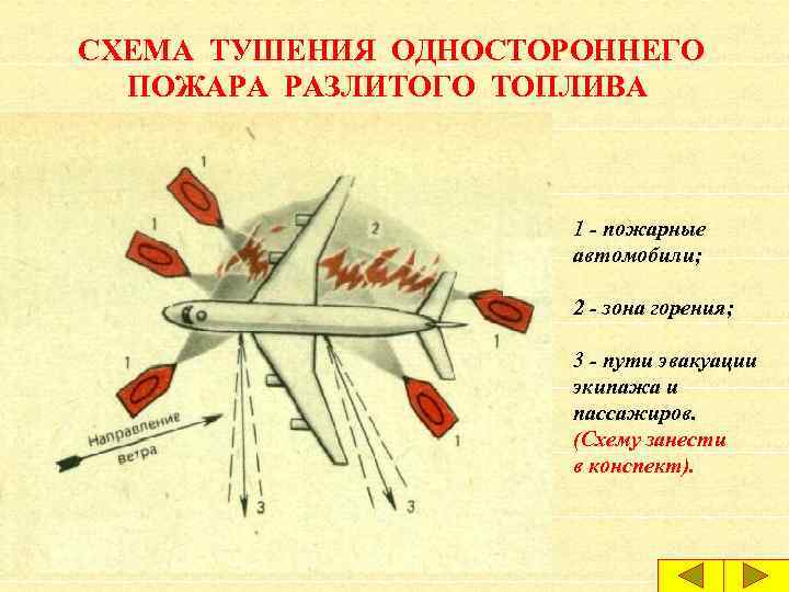 СХЕМА ТУШЕНИЯ ОДНОСТОРОННЕГО ПОЖАРА РАЗЛИТОГО ТОПЛИВА 1 - пожарные автомобили; 2 - зона горения;