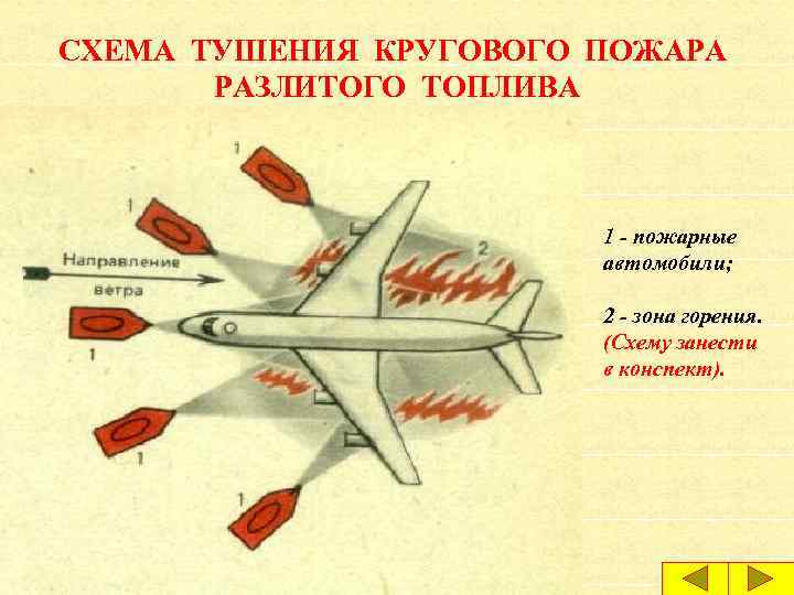 СХЕМА ТУШЕНИЯ КРУГОВОГО ПОЖАРА РАЗЛИТОГО ТОПЛИВА 1 - пожарные автомобили; 2 - зона горения.