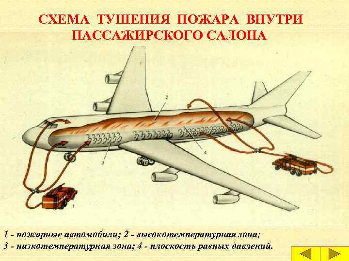 СХЕМА ТУШЕНИЯ ПОЖАРА ВНУТРИ ПАССАЖИРСКОГО САЛОНА 1 - пожарные автомобили; 2 - высокотемпературная зона;