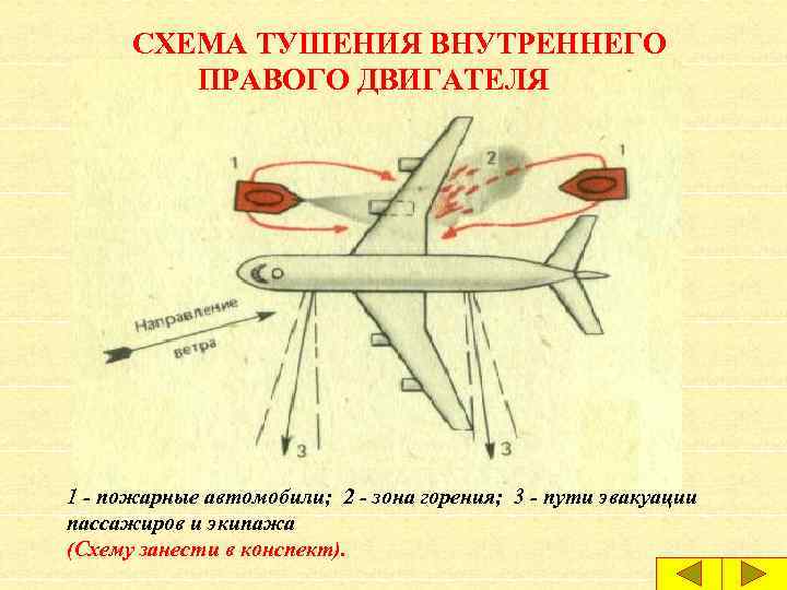 СХЕМА ТУШЕНИЯ ВНУТРЕННЕГО ПРАВОГО ДВИГАТЕЛЯ 1 - пожарные автомобили; 2 - зона горения; 3