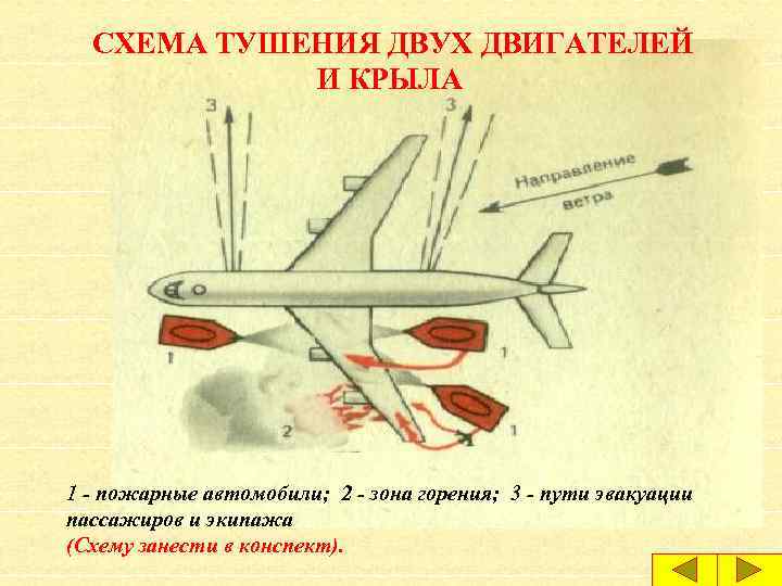 СХЕМА ТУШЕНИЯ ДВУХ ДВИГАТЕЛЕЙ И КРЫЛА 1 - пожарные автомобили; 2 - зона горения;