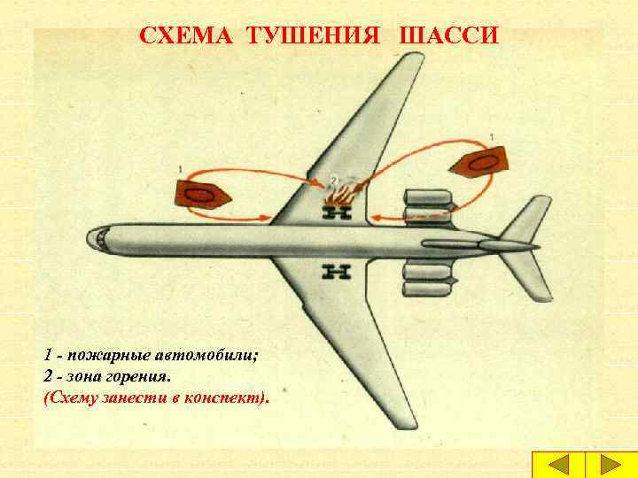 СХЕМА ТУШЕНИЯ ШАССИ 1 - пожарные автомобили; 2 - зона горения. (Схему занести в