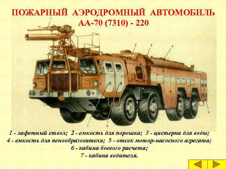 ПОЖАРНЫЙ АЭРОДРОМНЫЙ АВТОМОБИЛЬ АА-70 (7310) - 220 1 - лафетный ствол; 2 - емкость