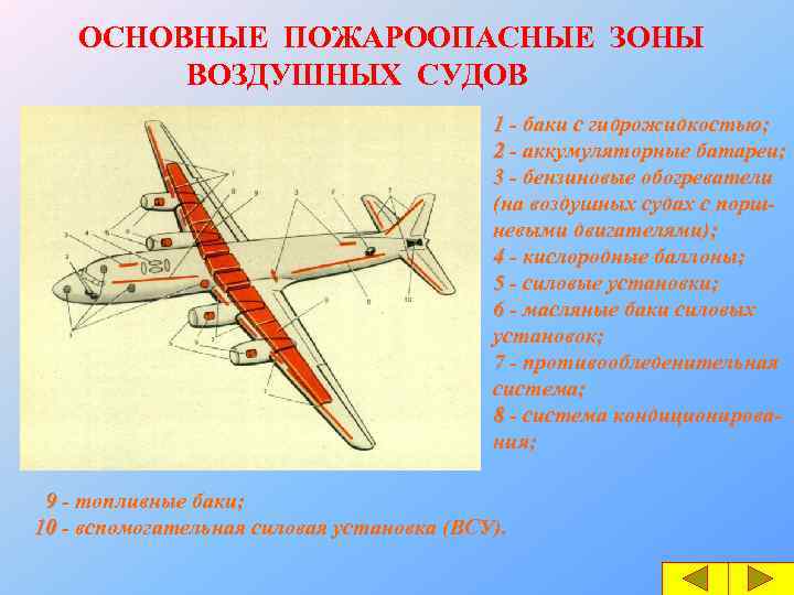 ОСНОВНЫЕ ПОЖАРООПАСНЫЕ ЗОНЫ ВОЗДУШНЫХ СУДОВ 1 - баки с гидрожидкостью; 2 - аккумуляторные батареи;