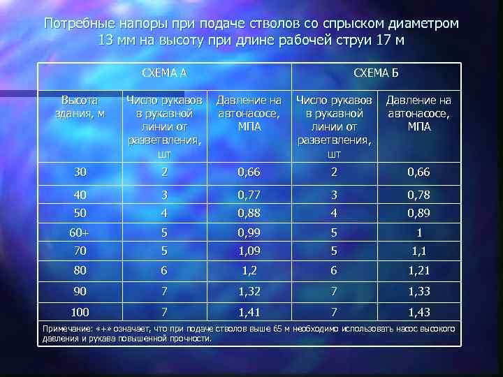 Потребные напоры при подаче стволов со спрыском диаметром 13 мм на высоту при длине