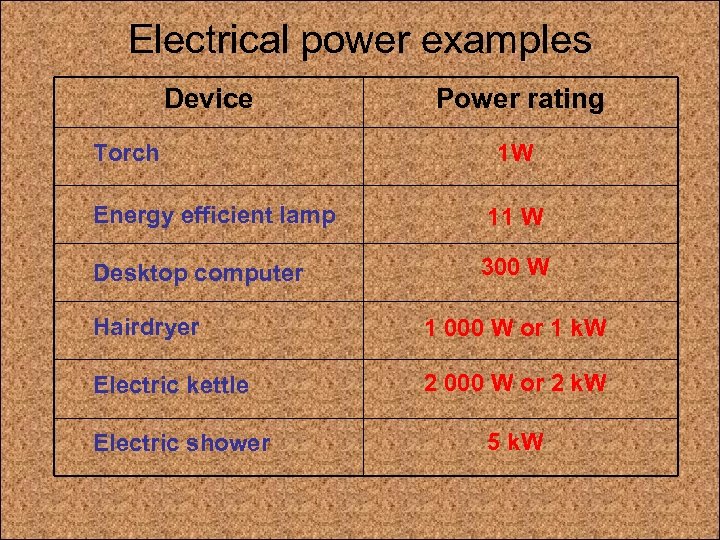 Electrical power examples Device Torch Power rating 1 W Energy efficient lamp 11 W