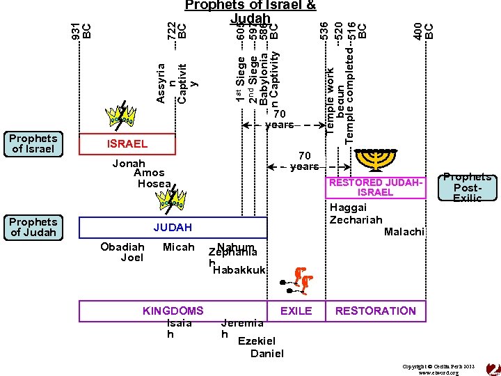 70 years Prophets of Israel ISRAEL RESTORED JUDAHISRAEL Haggai Zechariah JUDAH Obadiah Joel Micah