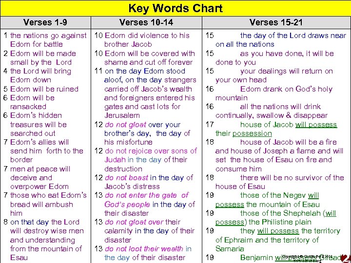 Key Words Chart Verses 1 -9 Verses 10 -14 1 the nations go against