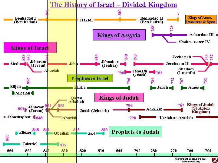 801 841 The History of Israel – Divided Kingdom ? Benhadad II (Ben-hadad) Kings