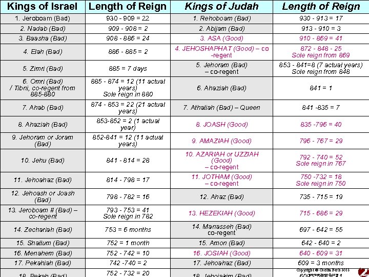 Kings of Israel Length of Reign Kings of Judah Length of Reign 1. Jeroboam