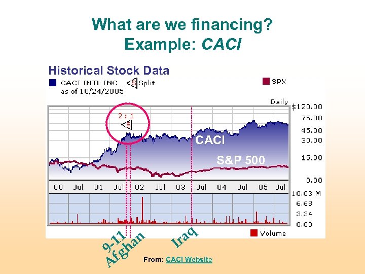 What are we financing? Example: CACI Historical Stock Data CACI S&P 500 1 an