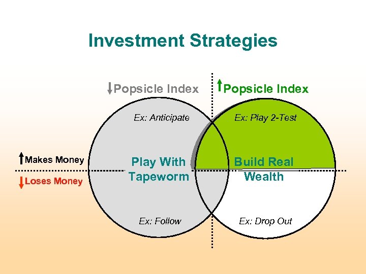 Investment Strategies Popsicle Index Ex: Anticipate Makes Money Loses Money Ex: Play 2 -Test
